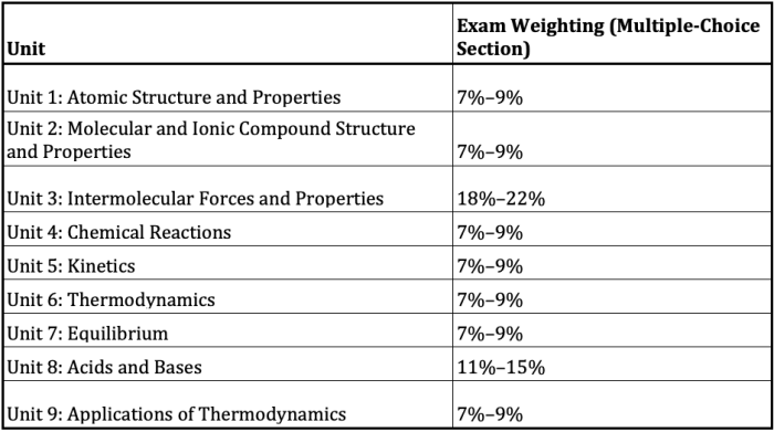 Ap chemistry unit 3 mcq