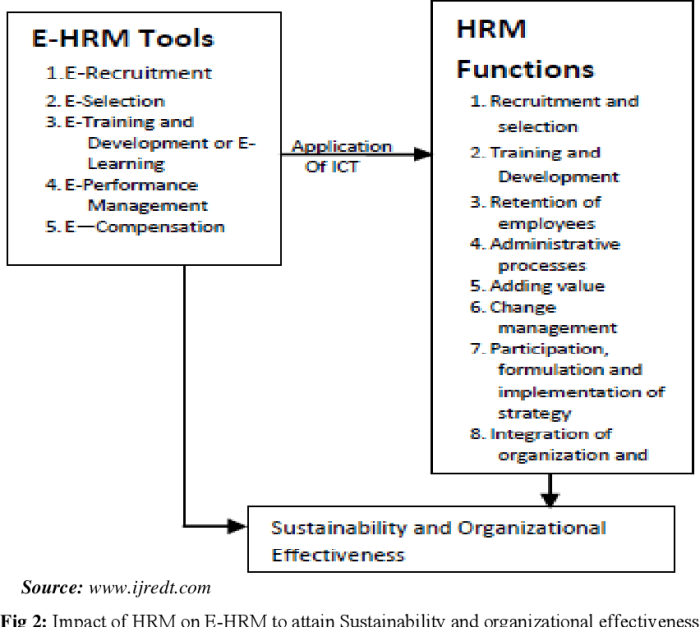 Which statement about e-hrm is most accurate