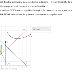 The accompanying graph depicts a hypothetical market for salt.