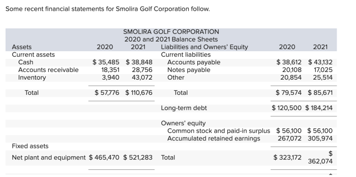 Some recent financial statements for smolira golf corporation follow