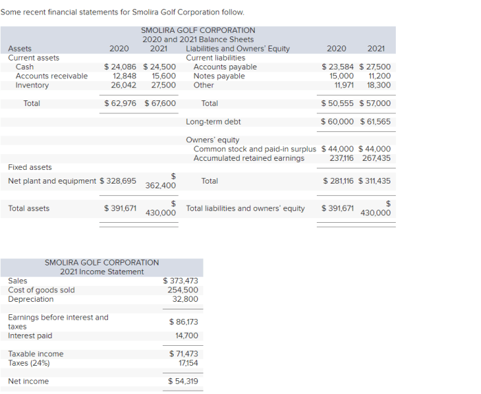 Some recent financial statements for smolira golf corporation follow