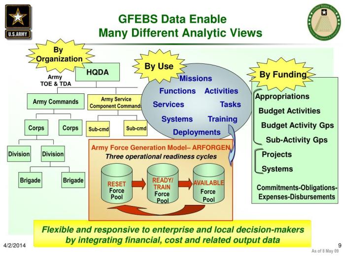 Gfebs essentials posttest answers pdf