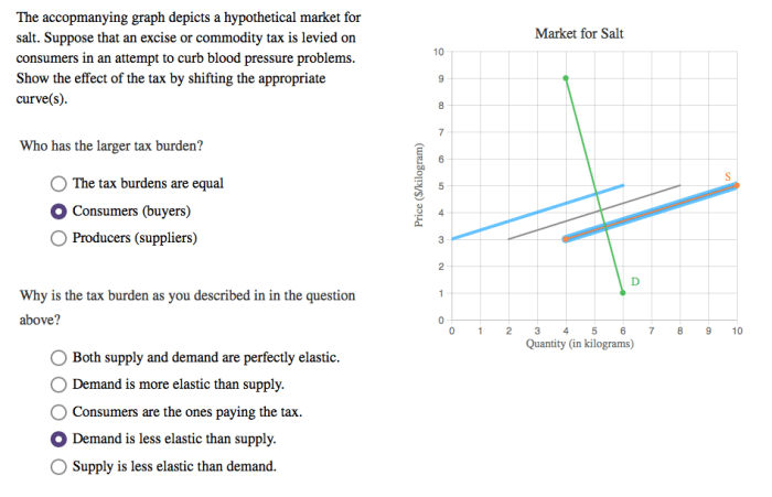 The accompanying graph depicts a hypothetical market for salt.